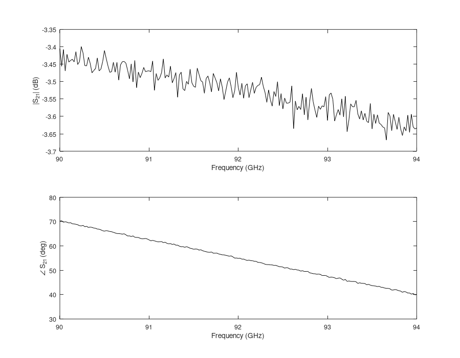 S21 at the centre of the scan versus frequency