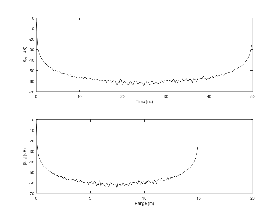 Inverse Fourier transform of S21 versus time and range