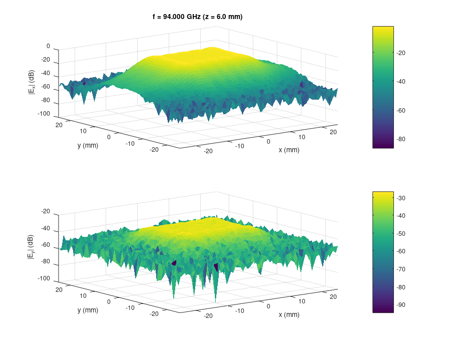 Near-field magnitude of Ex and Ey