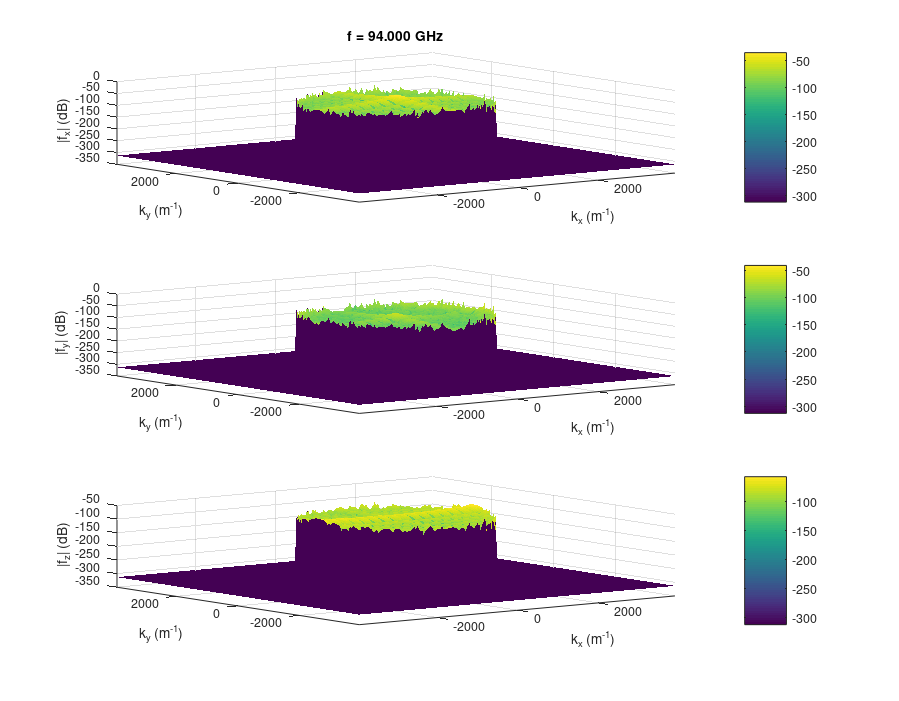 Plane-wave spectrum fx, fy, fz