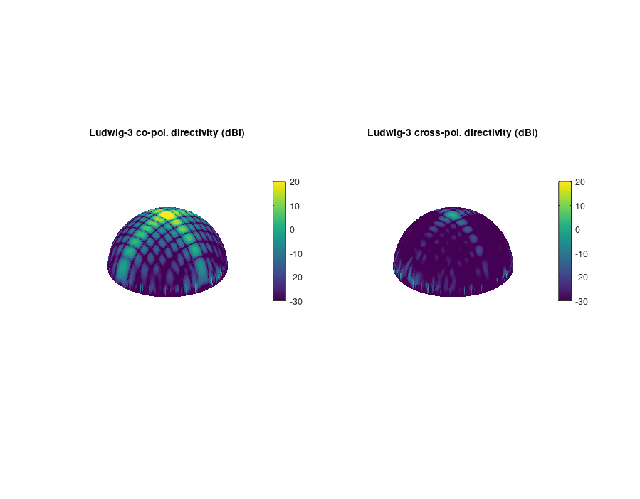 Ludwig-3 co- and cross-polarised directivity