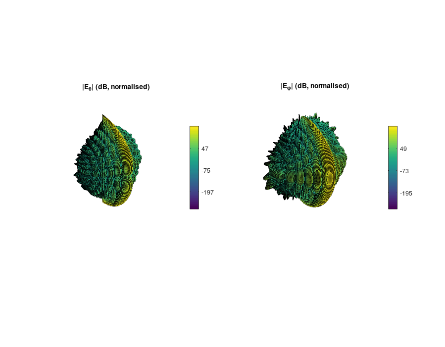 Spherical display of Etheta and Ephi