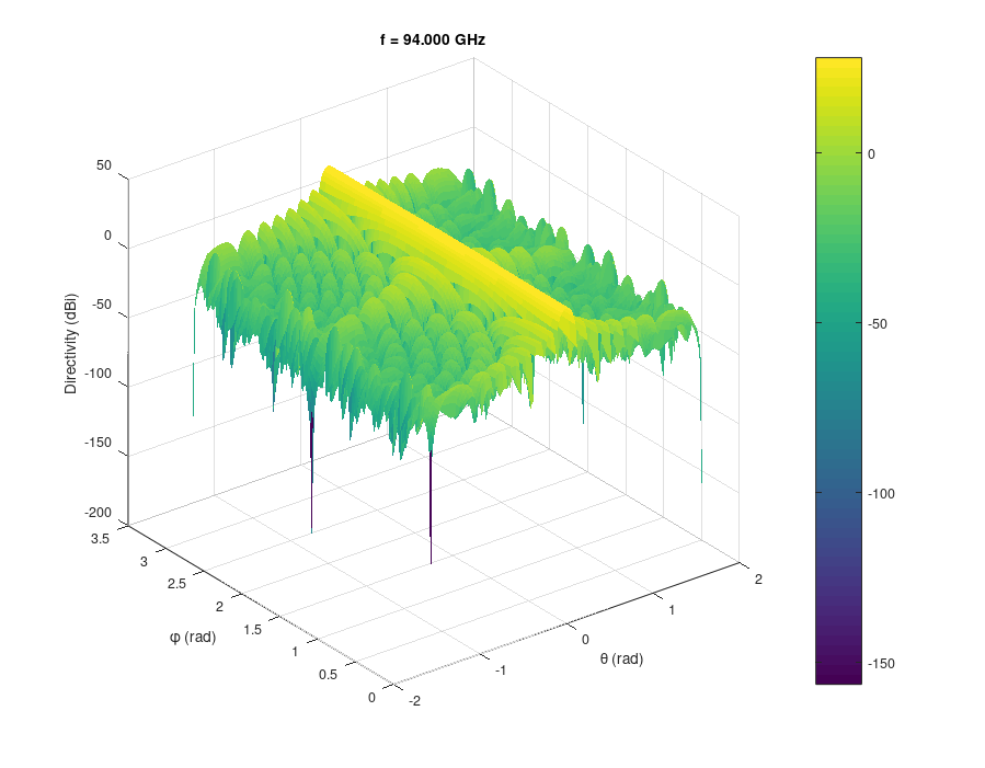Directivity over theta and phi