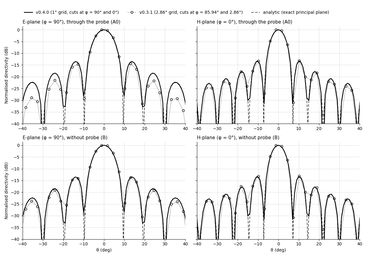 Principal-plane cuts of v0.3.1 and v0.4.0 and the analytic pattern