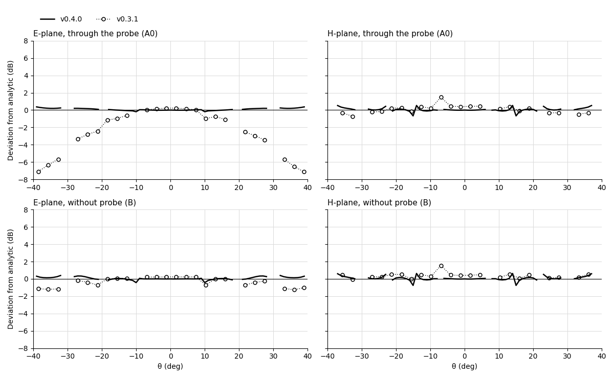 Deviation of v0.3.1 and v0.4.0 from the analytic pattern